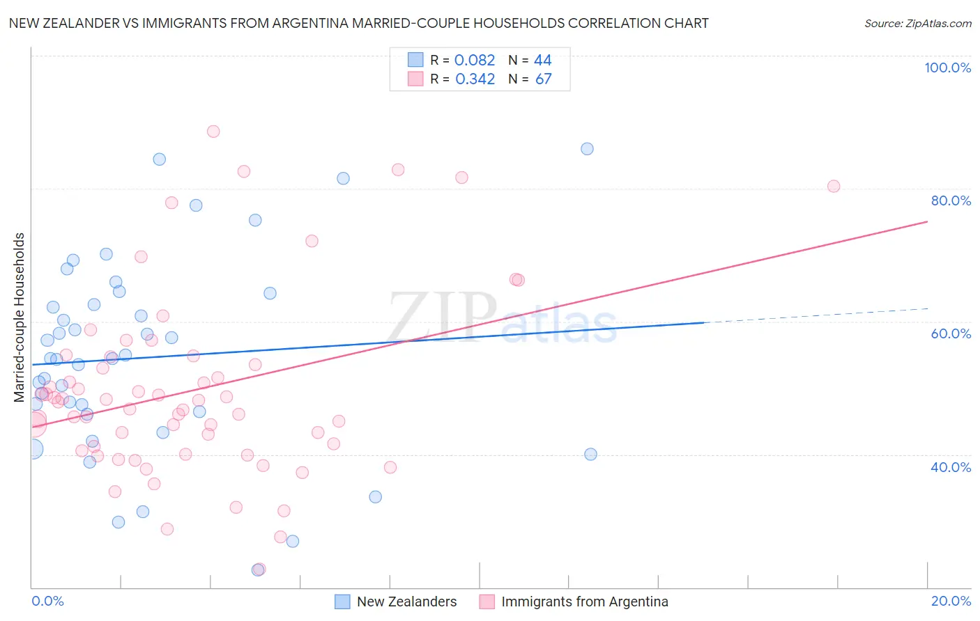 New Zealander vs Immigrants from Argentina Married-couple Households