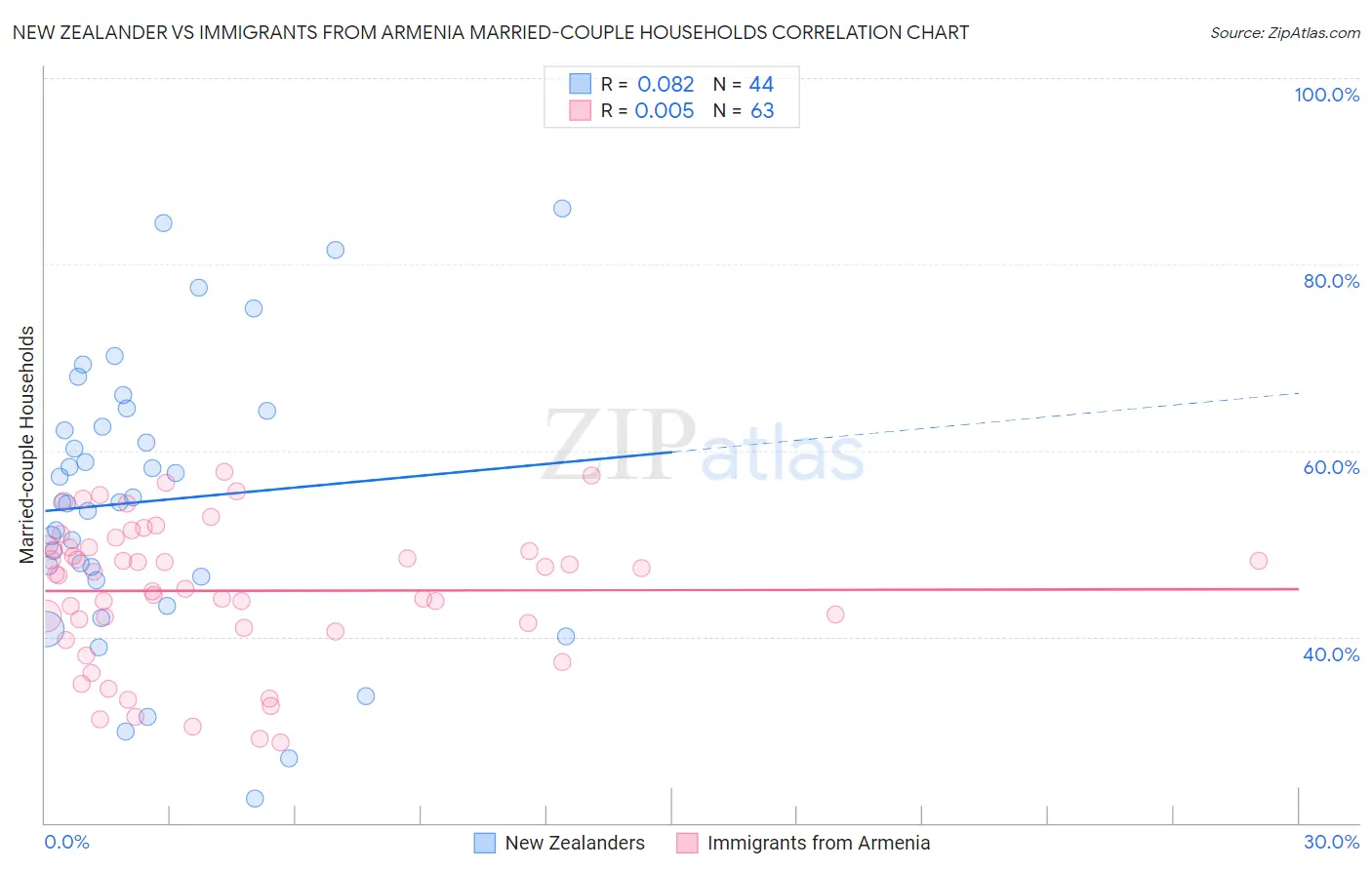 New Zealander vs Immigrants from Armenia Married-couple Households