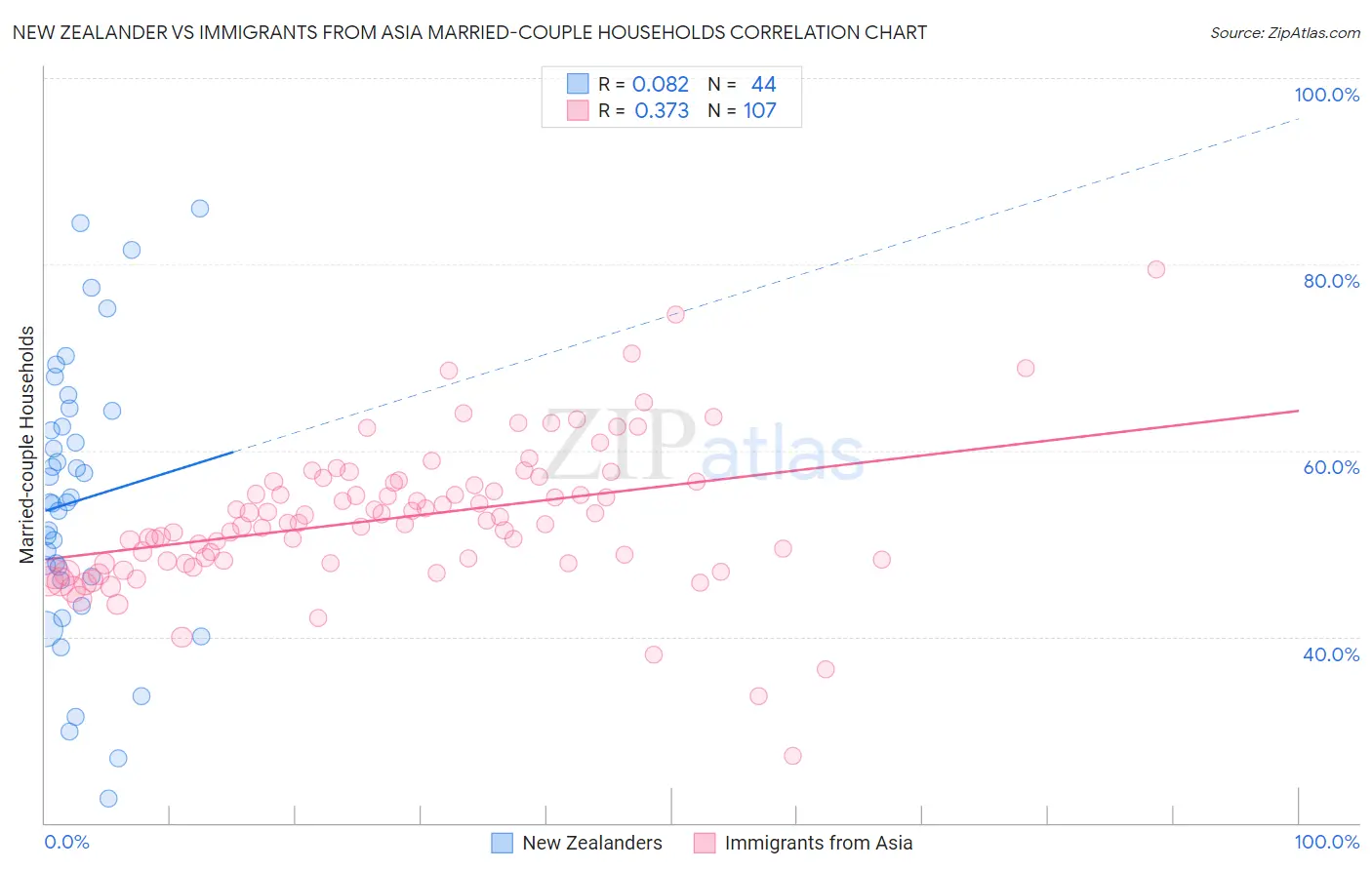 New Zealander vs Immigrants from Asia Married-couple Households