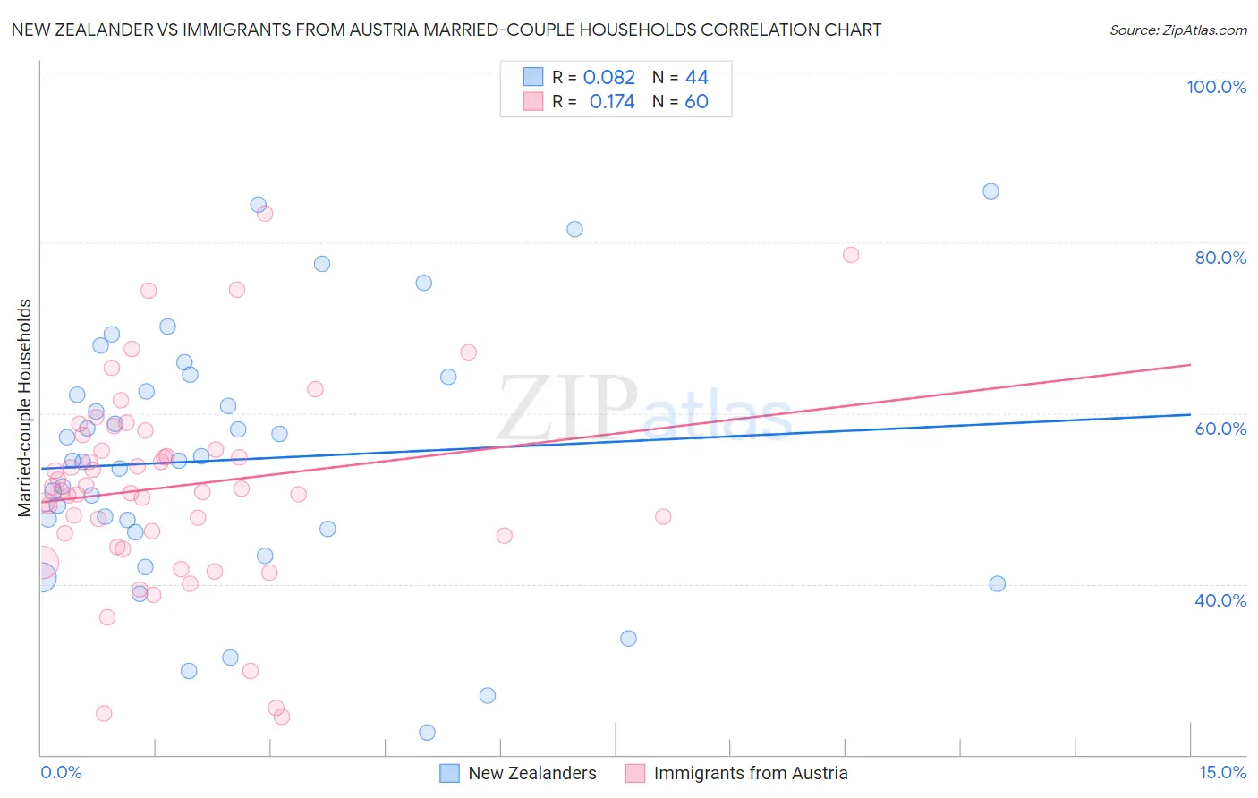 New Zealander vs Immigrants from Austria Married-couple Households