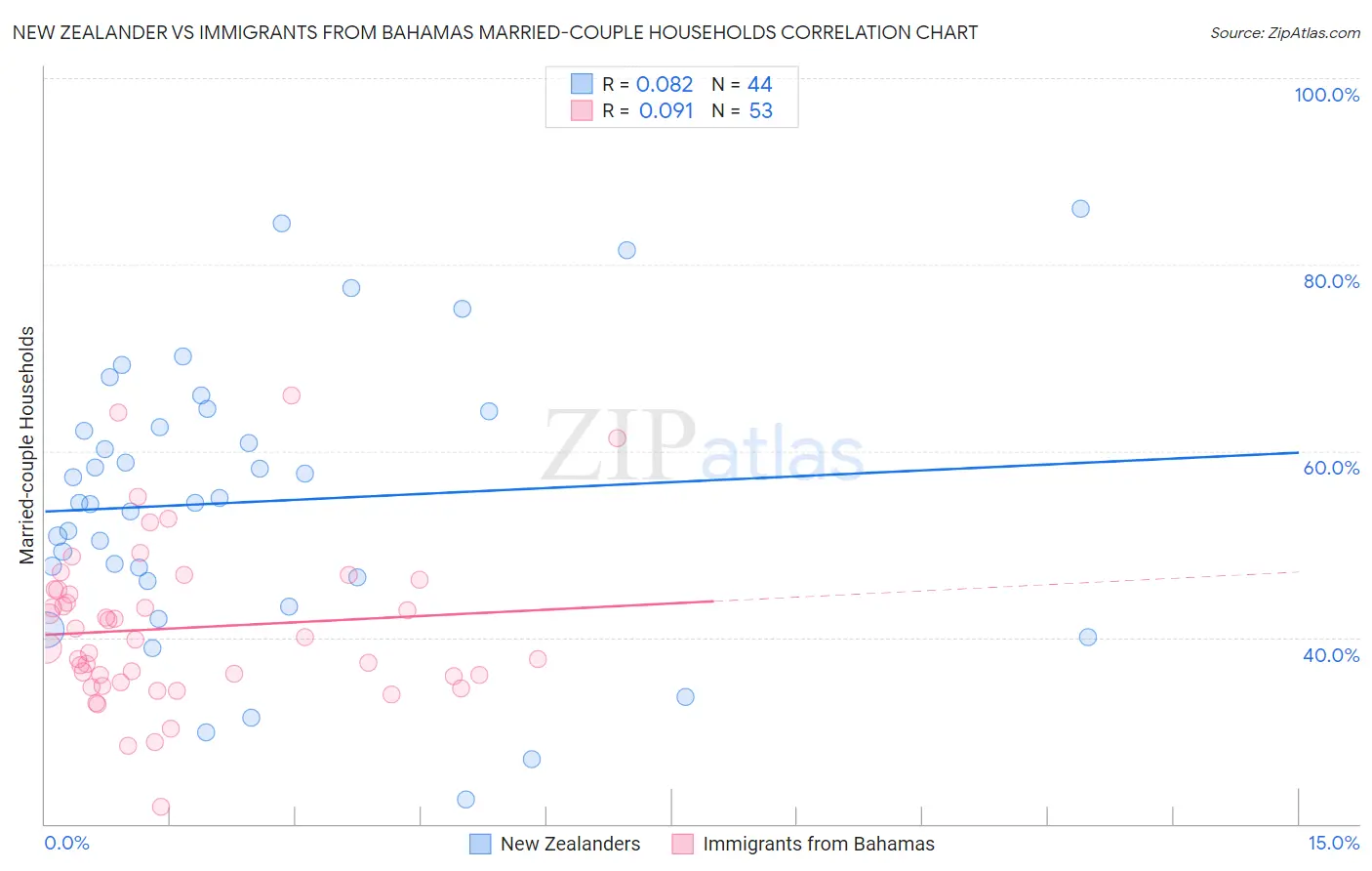 New Zealander vs Immigrants from Bahamas Married-couple Households