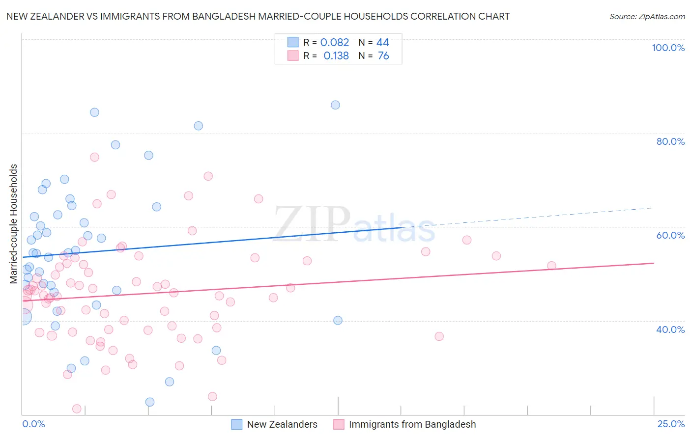 New Zealander vs Immigrants from Bangladesh Married-couple Households