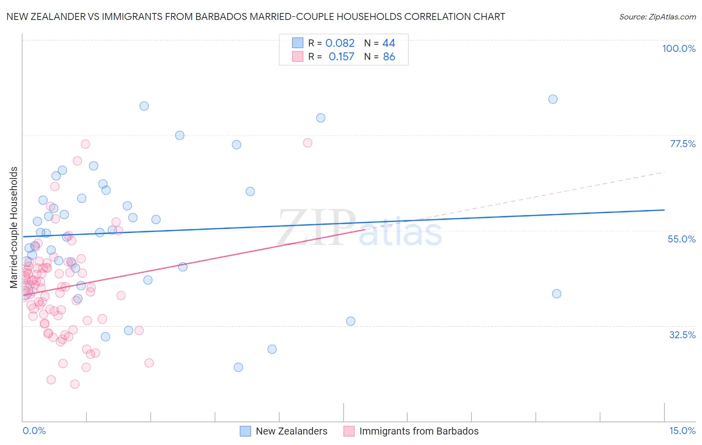 New Zealander vs Immigrants from Barbados Married-couple Households