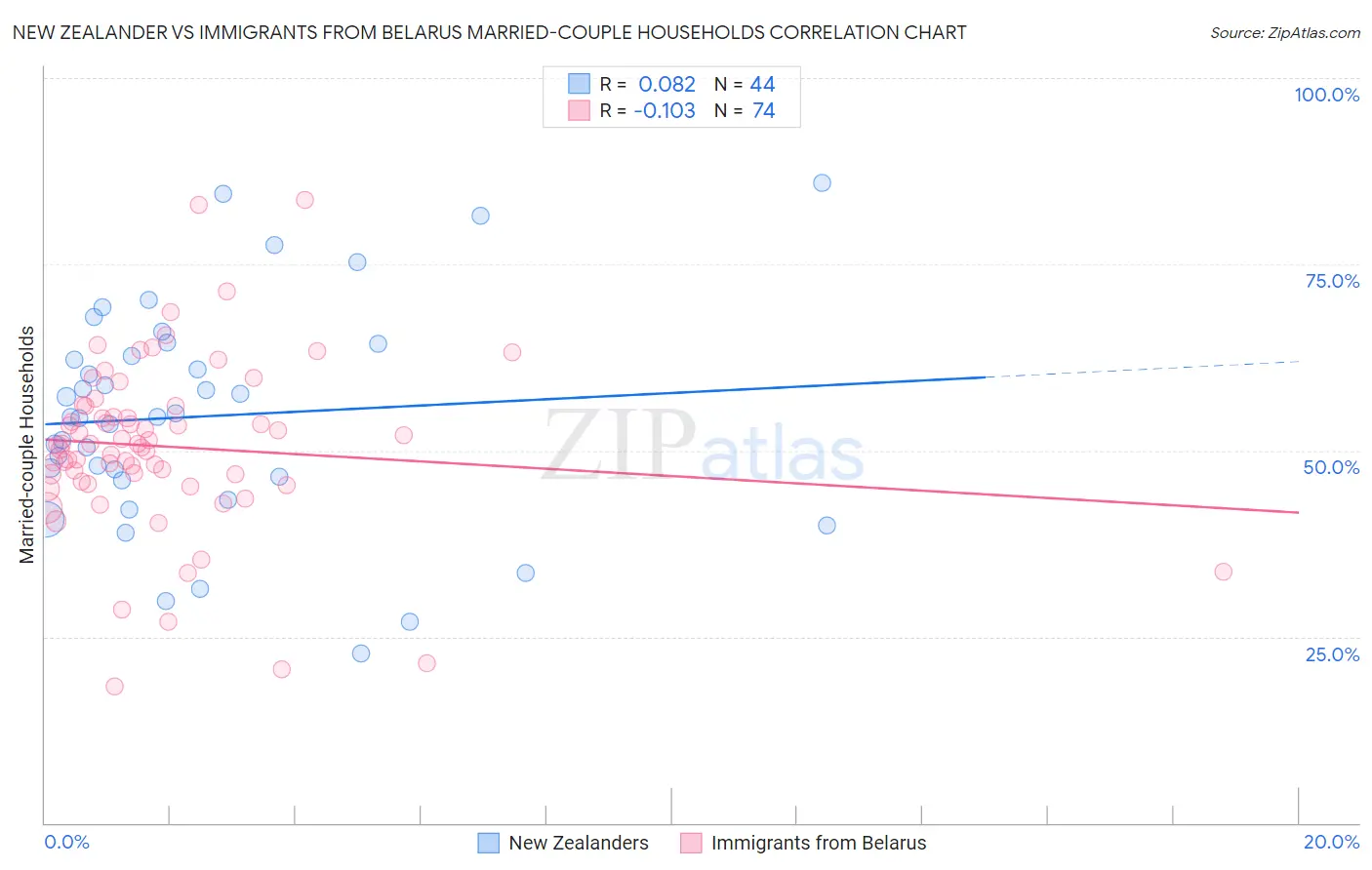 New Zealander vs Immigrants from Belarus Married-couple Households