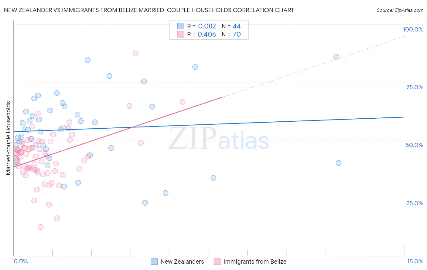 New Zealander vs Immigrants from Belize Married-couple Households