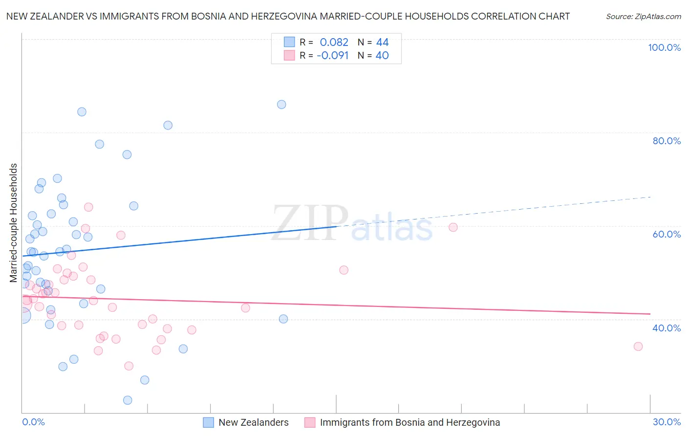 New Zealander vs Immigrants from Bosnia and Herzegovina Married-couple Households