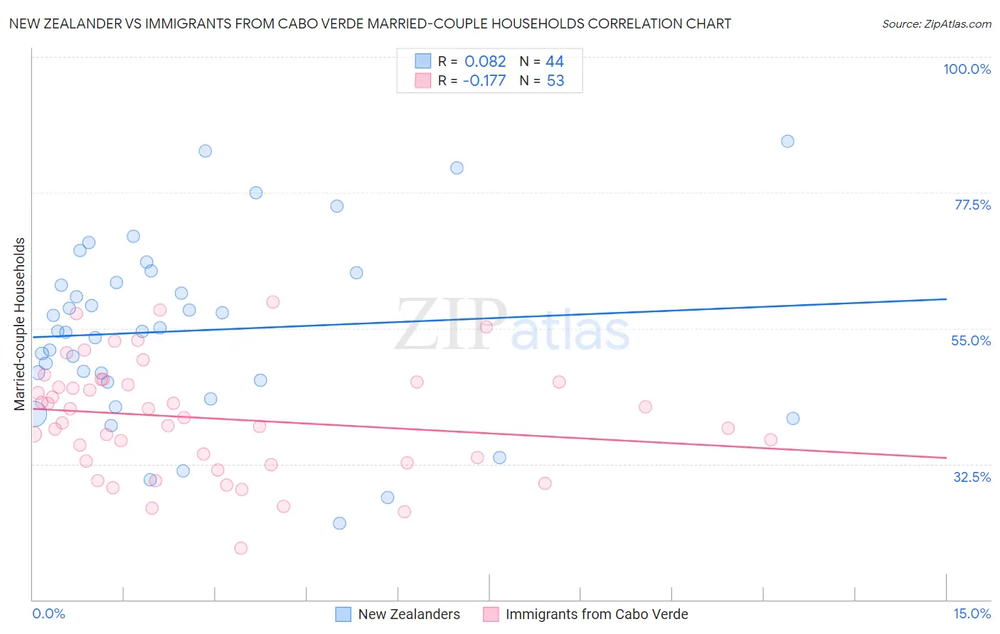 New Zealander vs Immigrants from Cabo Verde Married-couple Households