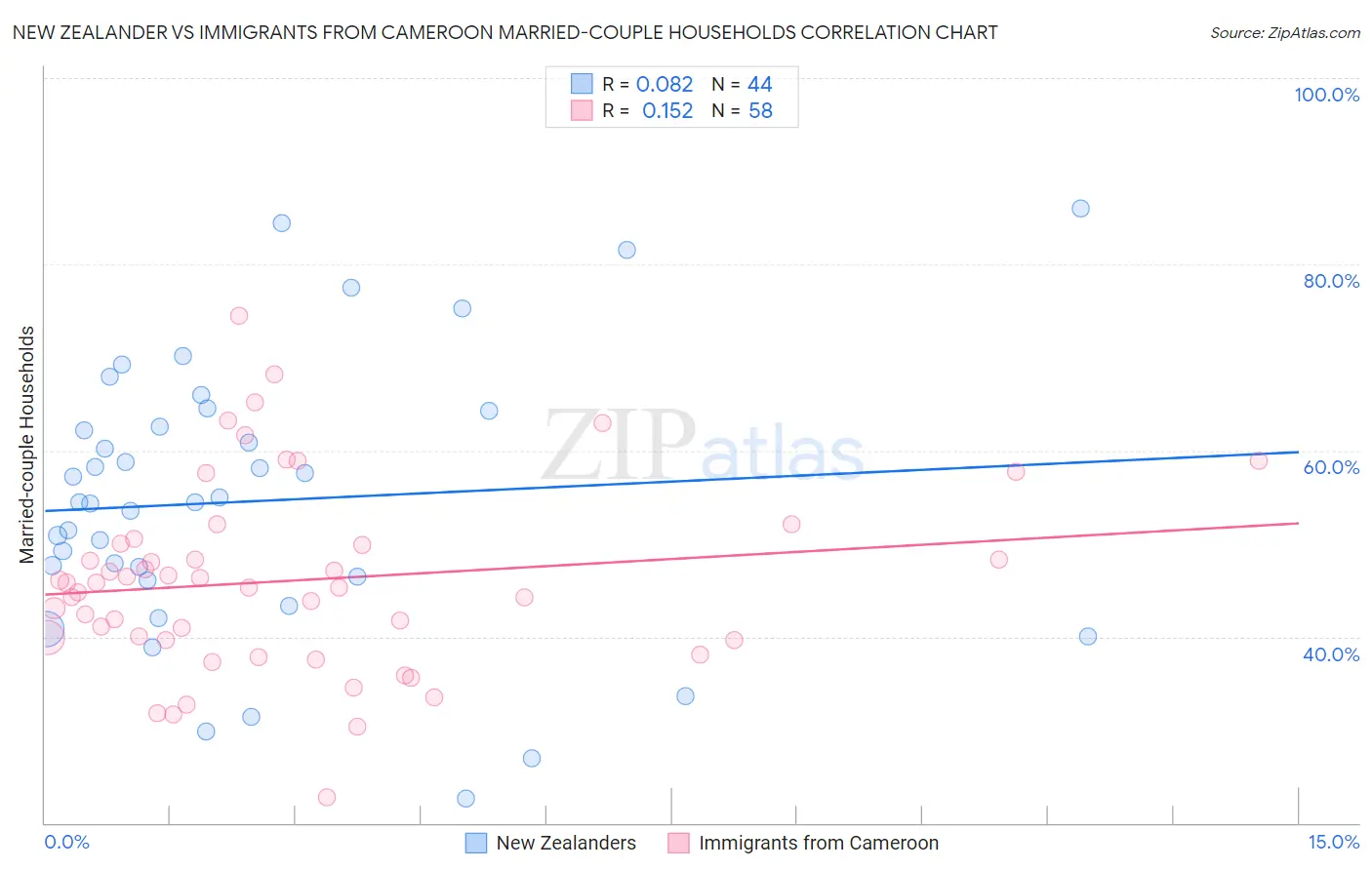 New Zealander vs Immigrants from Cameroon Married-couple Households