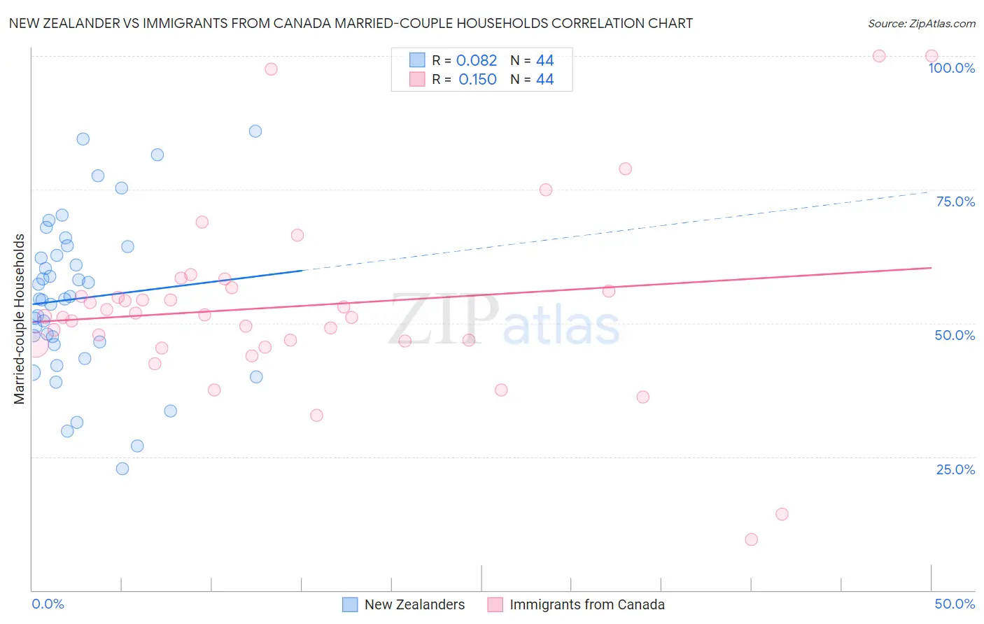 New Zealander vs Immigrants from Canada Married-couple Households