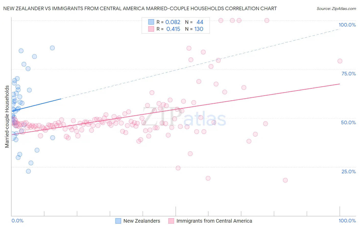 New Zealander vs Immigrants from Central America Married-couple Households