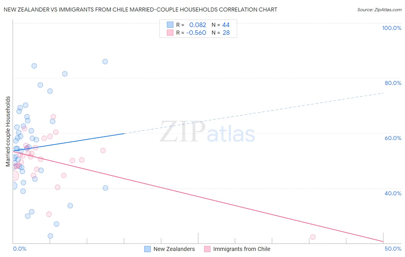 New Zealander vs Immigrants from Chile Married-couple Households