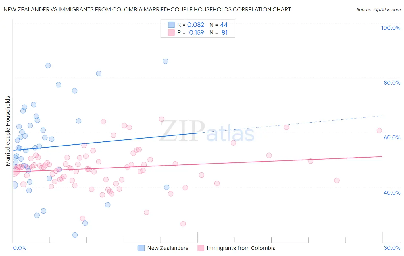 New Zealander vs Immigrants from Colombia Married-couple Households