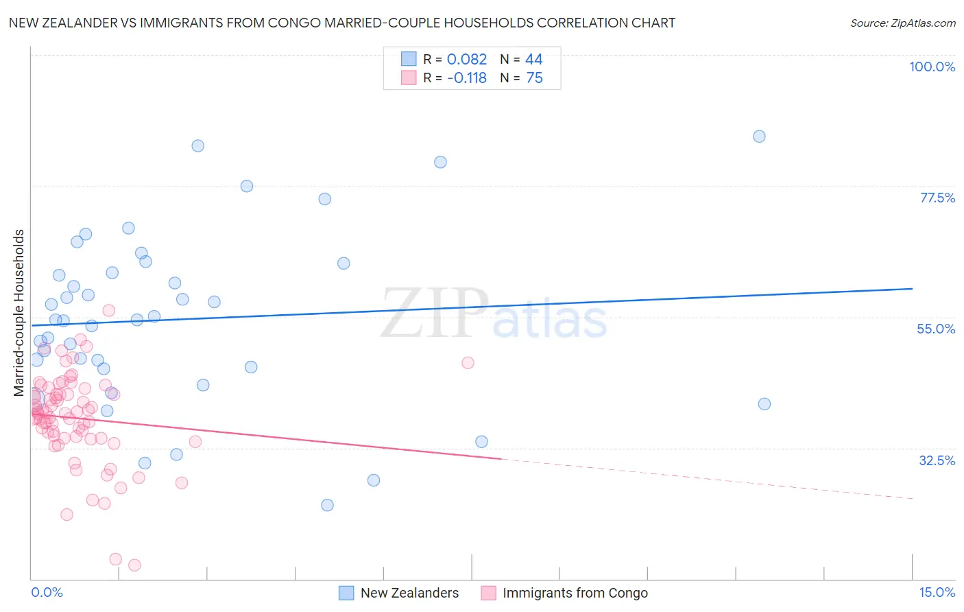 New Zealander vs Immigrants from Congo Married-couple Households