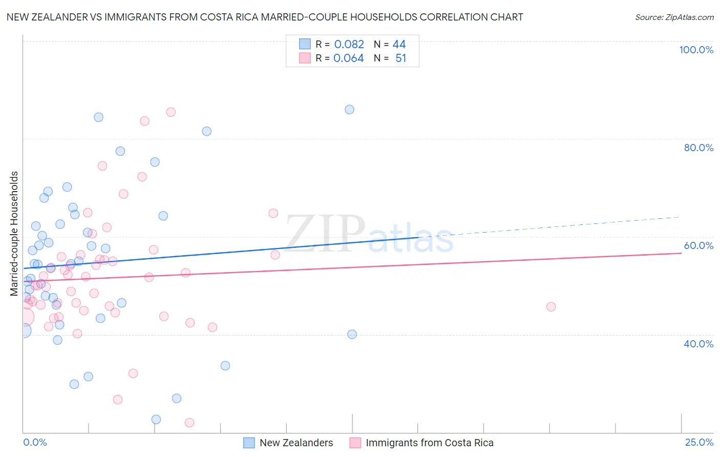 New Zealander vs Immigrants from Costa Rica Married-couple Households