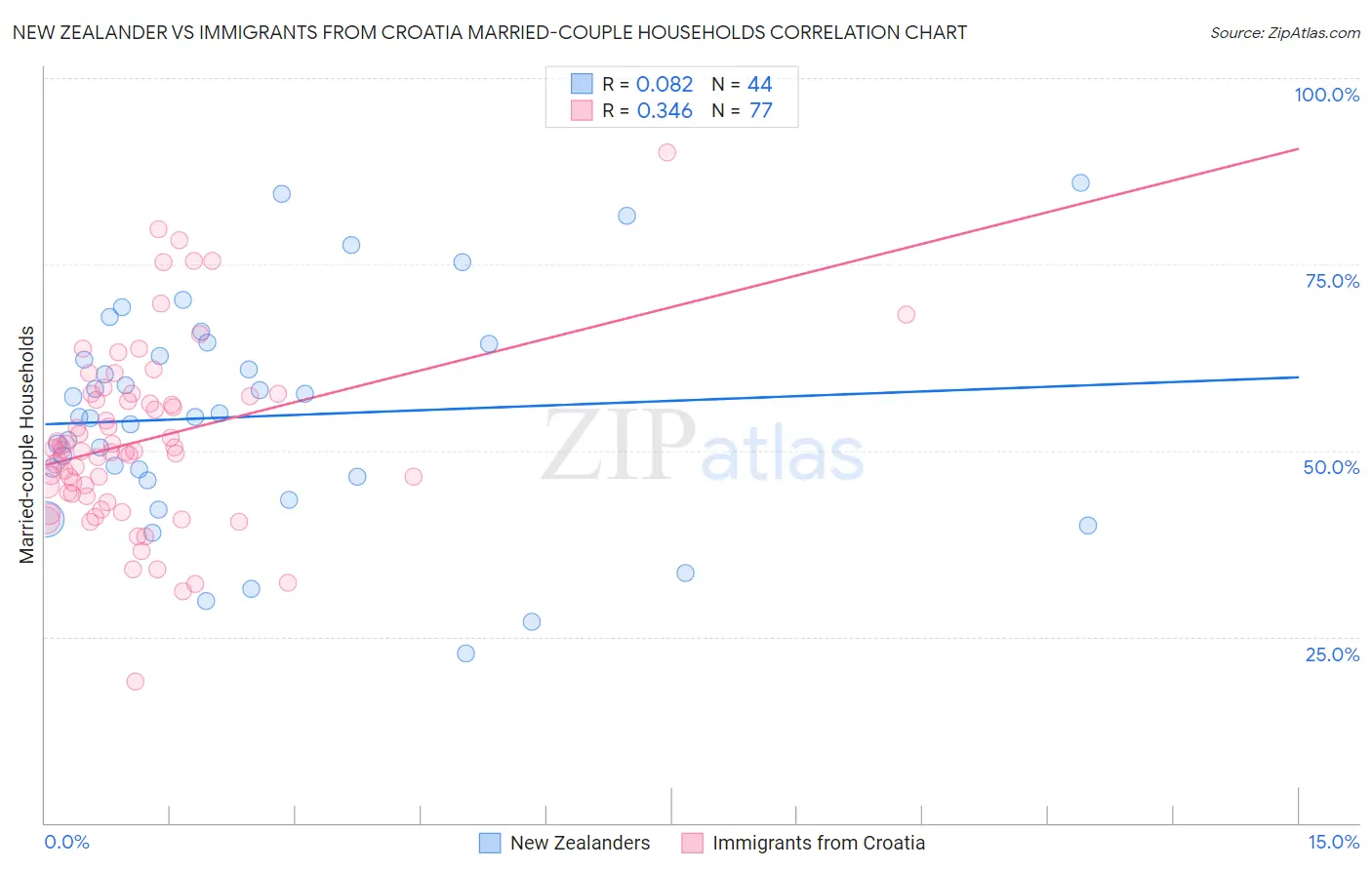 New Zealander vs Immigrants from Croatia Married-couple Households