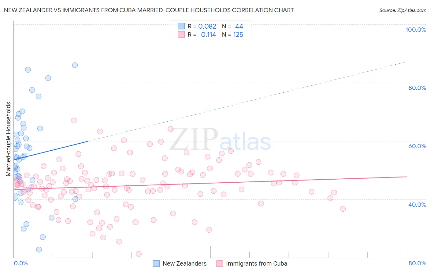 New Zealander vs Immigrants from Cuba Married-couple Households