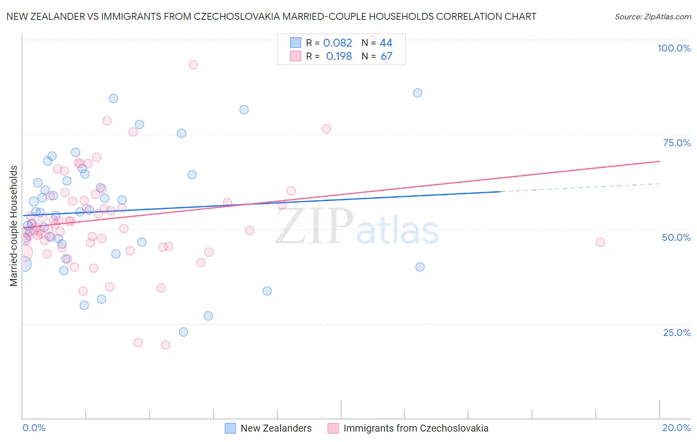 New Zealander vs Immigrants from Czechoslovakia Married-couple Households