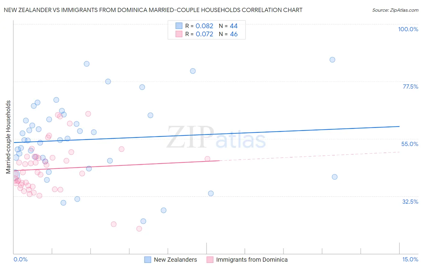 New Zealander vs Immigrants from Dominica Married-couple Households