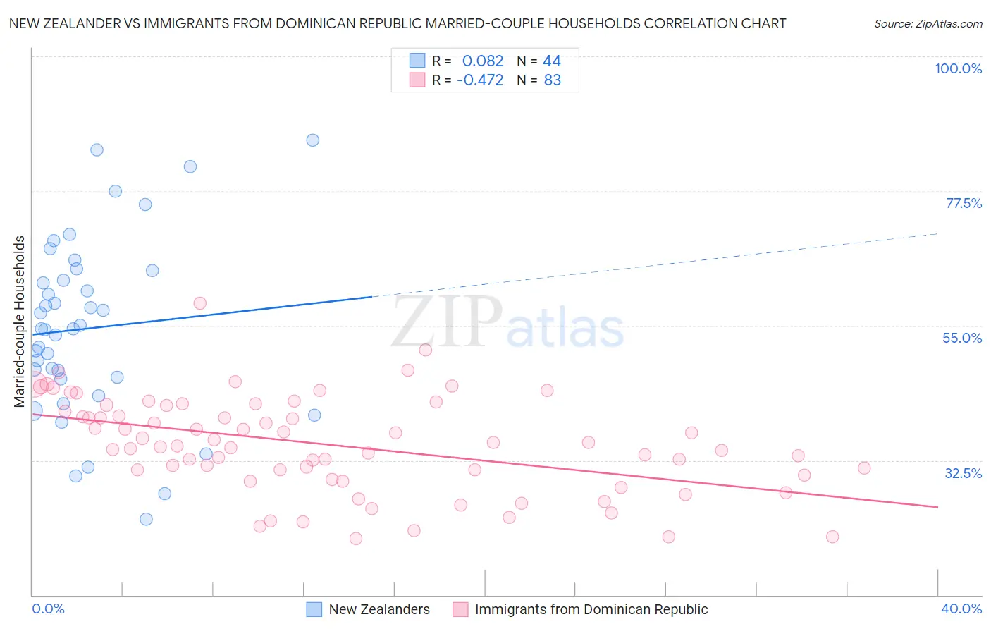 New Zealander vs Immigrants from Dominican Republic Married-couple Households