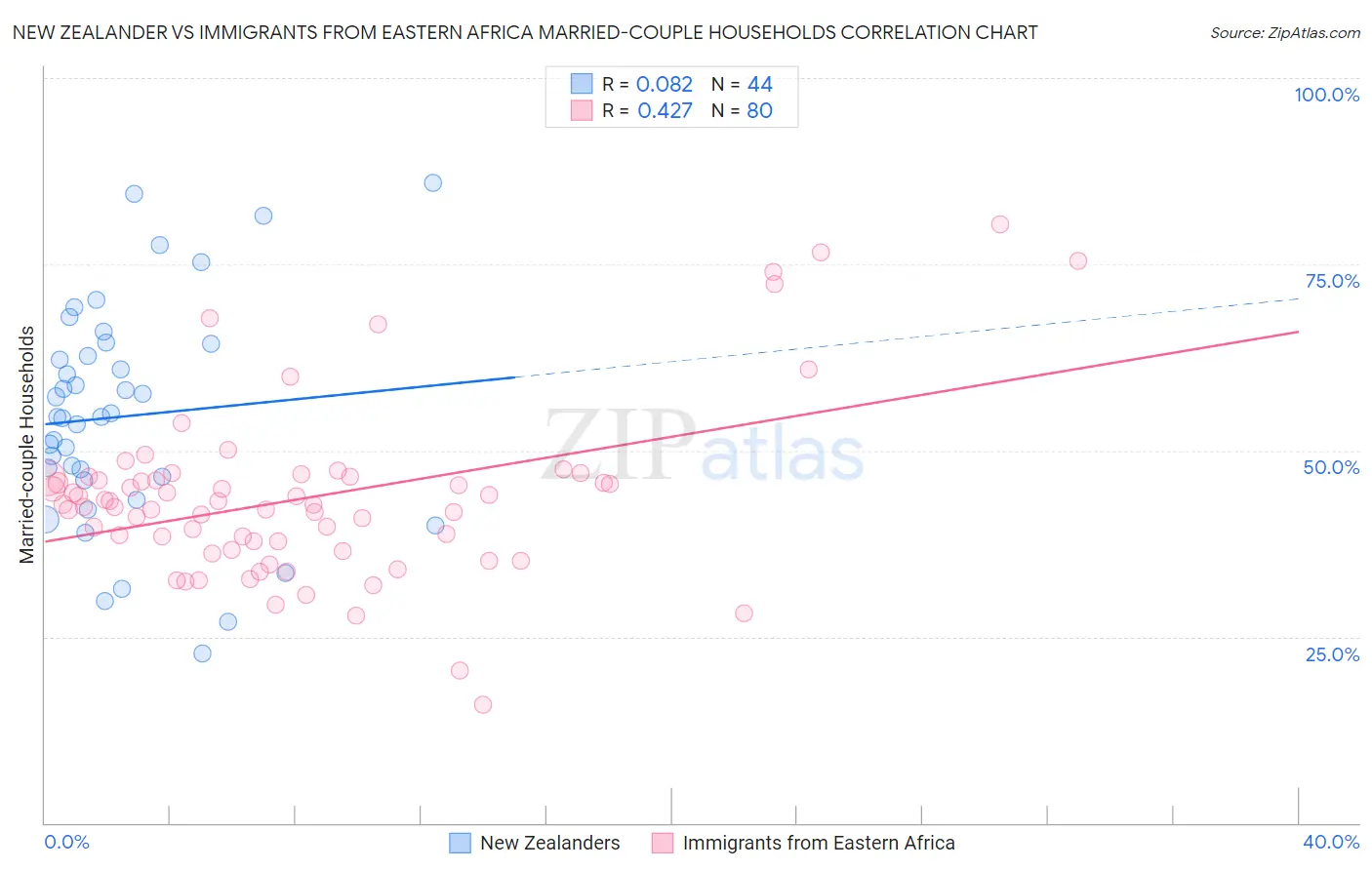 New Zealander vs Immigrants from Eastern Africa Married-couple Households