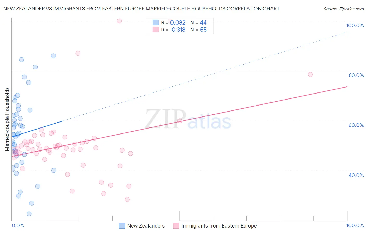 New Zealander vs Immigrants from Eastern Europe Married-couple Households