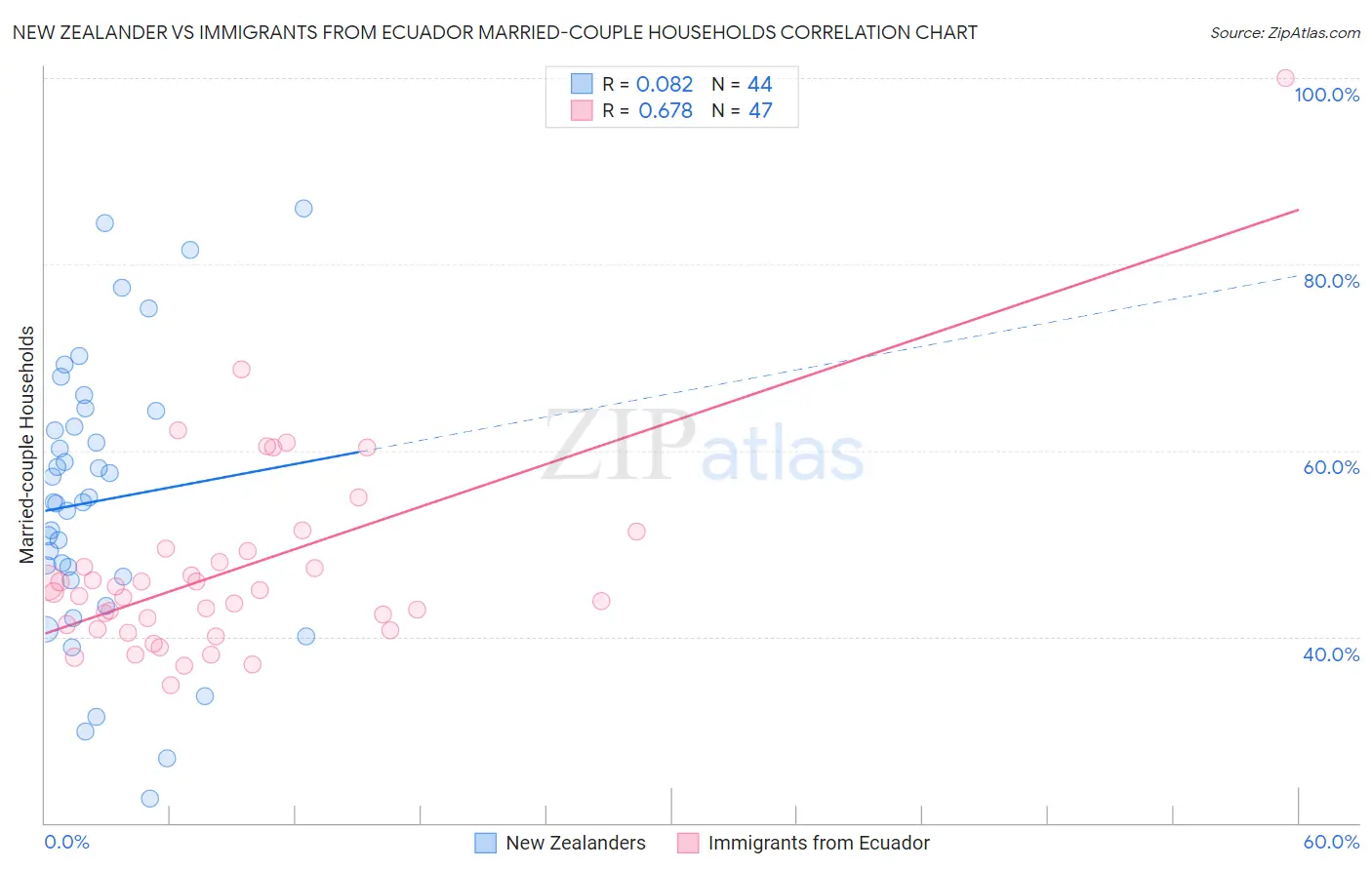 New Zealander vs Immigrants from Ecuador Married-couple Households
