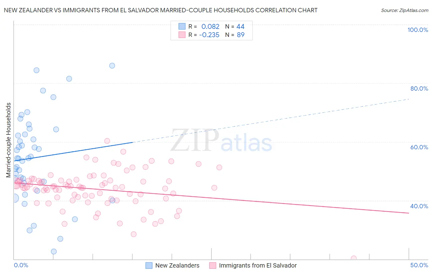 New Zealander vs Immigrants from El Salvador Married-couple Households