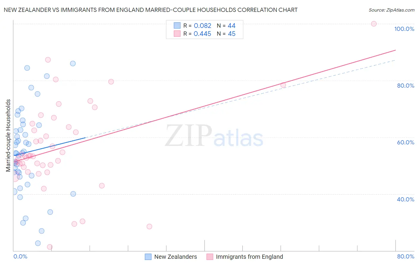 New Zealander vs Immigrants from England Married-couple Households