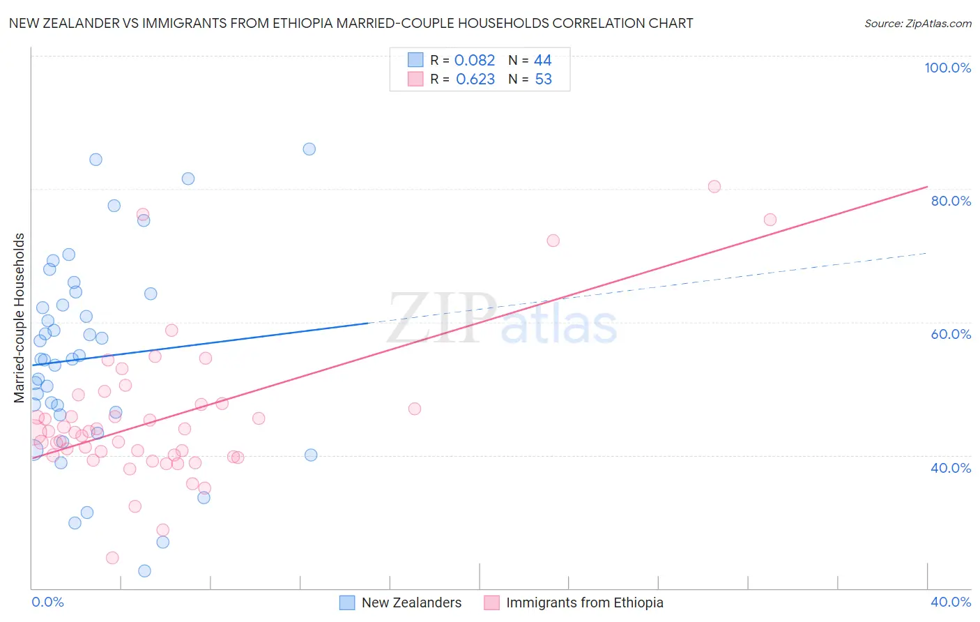 New Zealander vs Immigrants from Ethiopia Married-couple Households