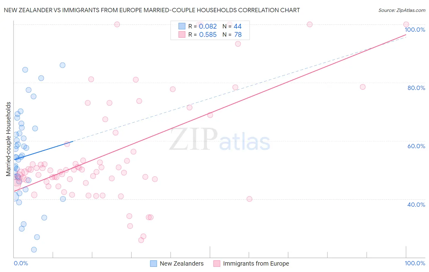 New Zealander vs Immigrants from Europe Married-couple Households