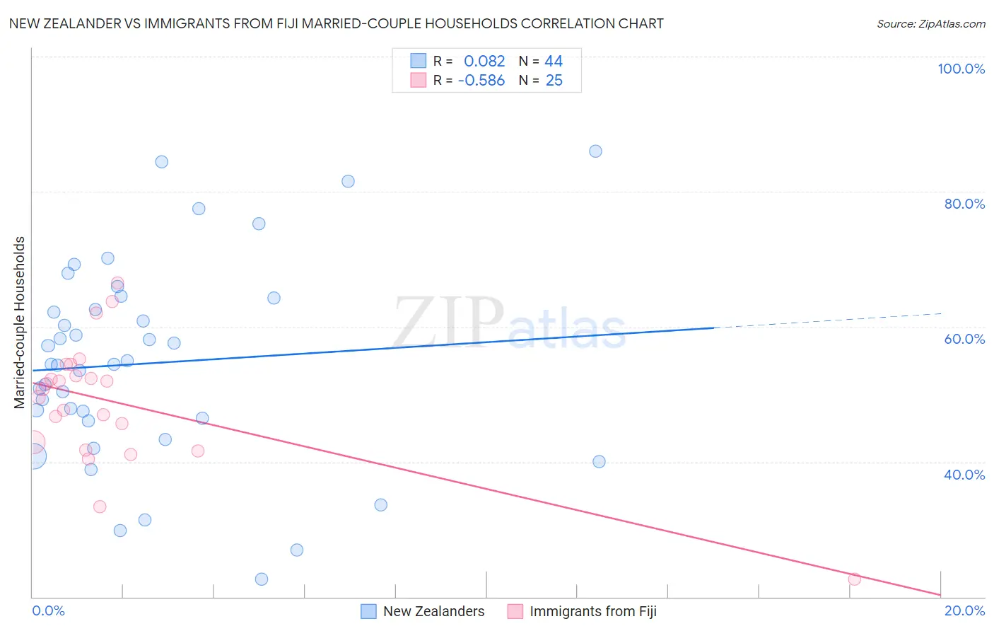 New Zealander vs Immigrants from Fiji Married-couple Households