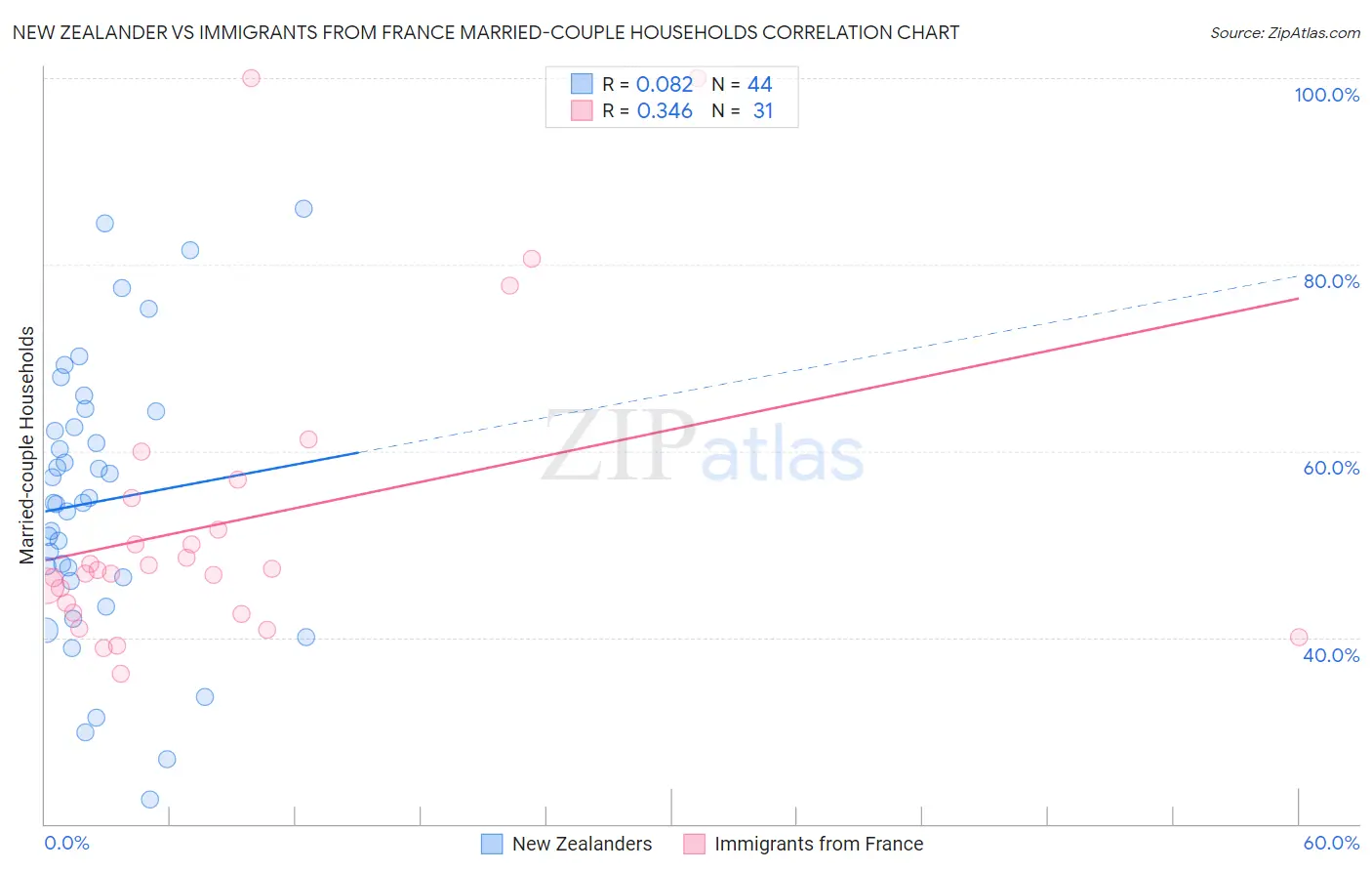 New Zealander vs Immigrants from France Married-couple Households