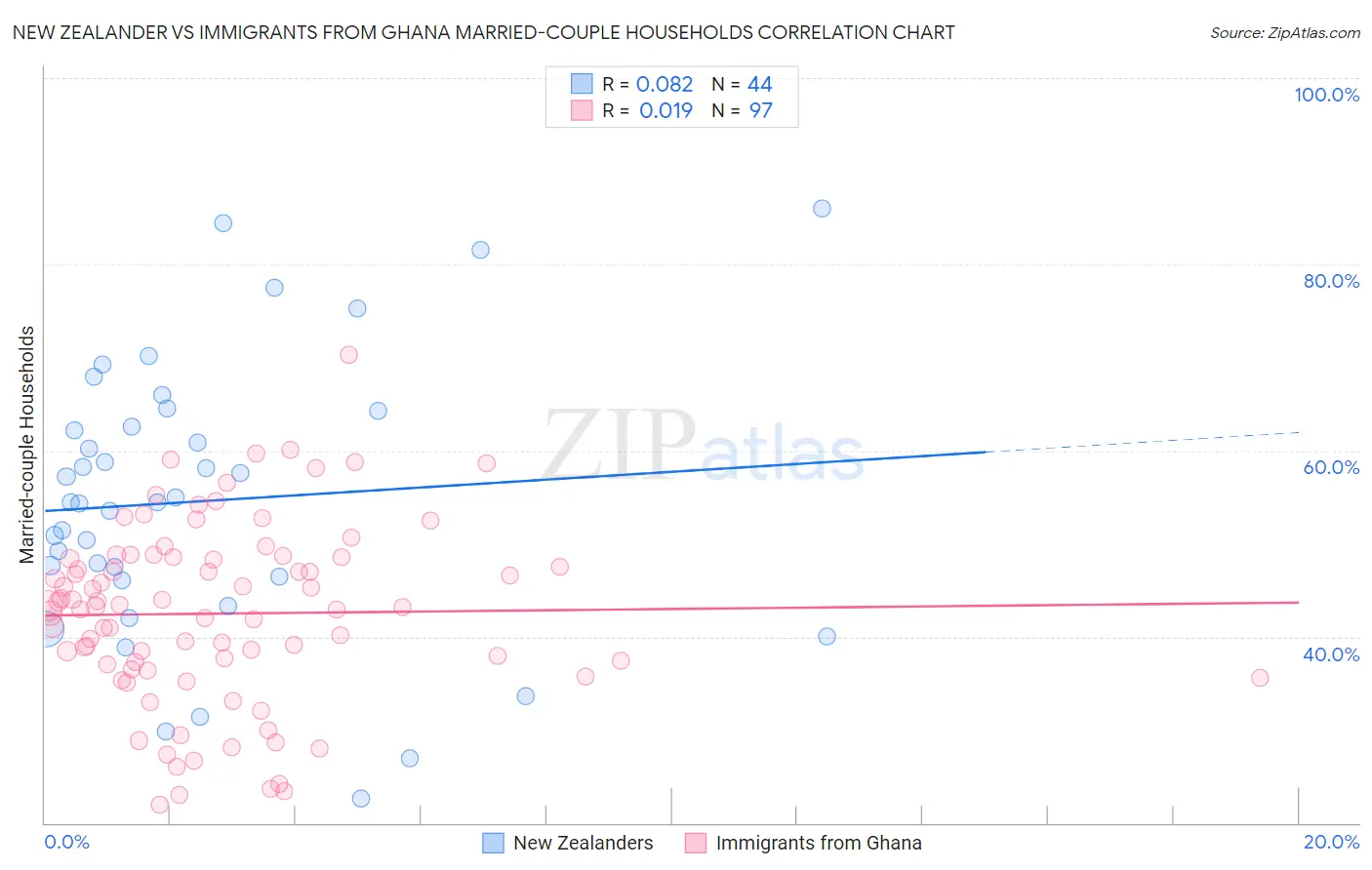 New Zealander vs Immigrants from Ghana Married-couple Households