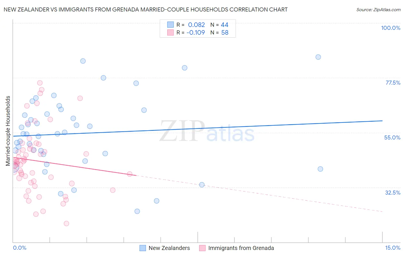 New Zealander vs Immigrants from Grenada Married-couple Households