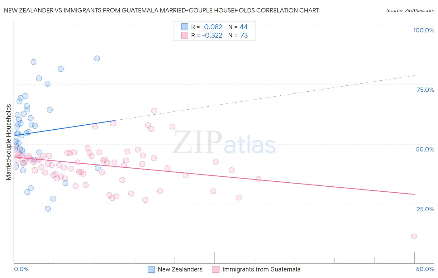 New Zealander vs Immigrants from Guatemala Married-couple Households