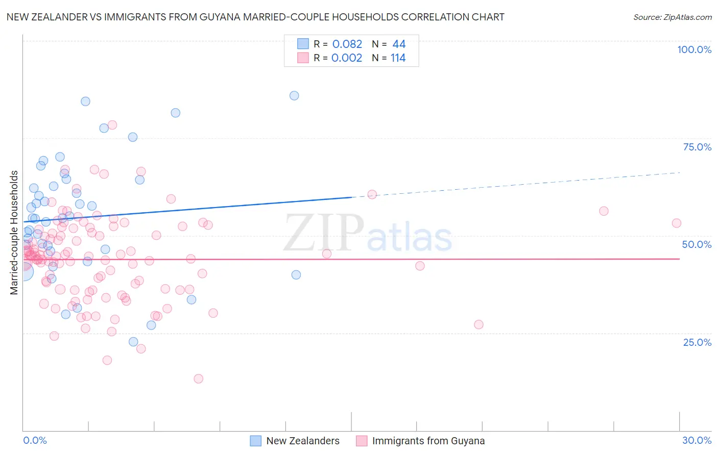 New Zealander vs Immigrants from Guyana Married-couple Households