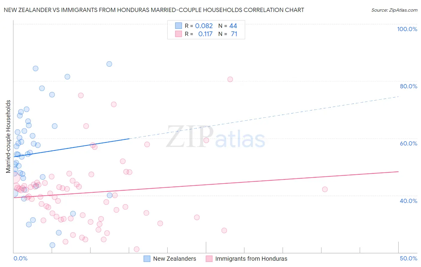 New Zealander vs Immigrants from Honduras Married-couple Households