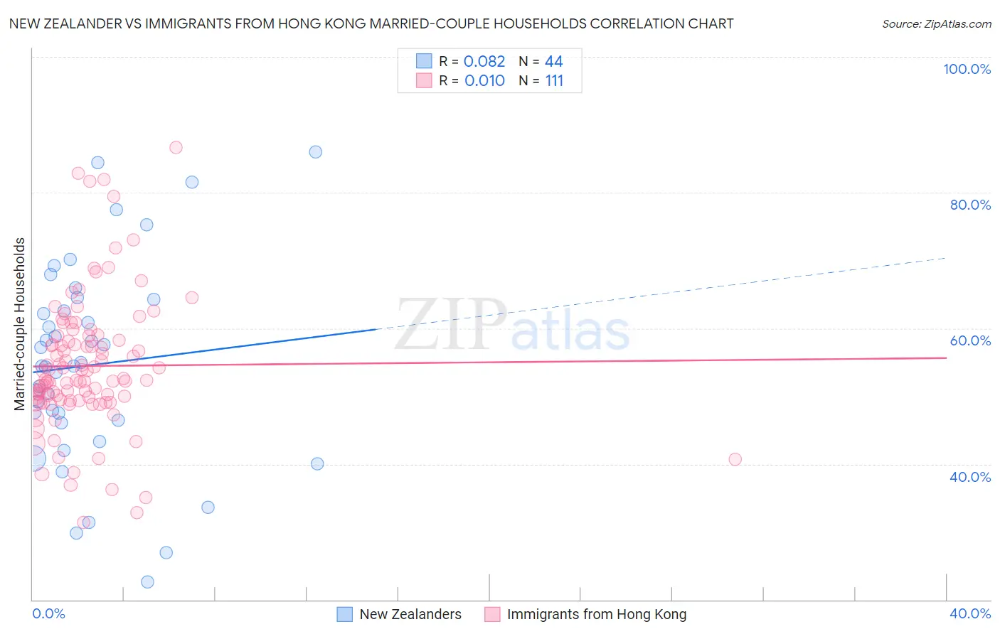 New Zealander vs Immigrants from Hong Kong Married-couple Households