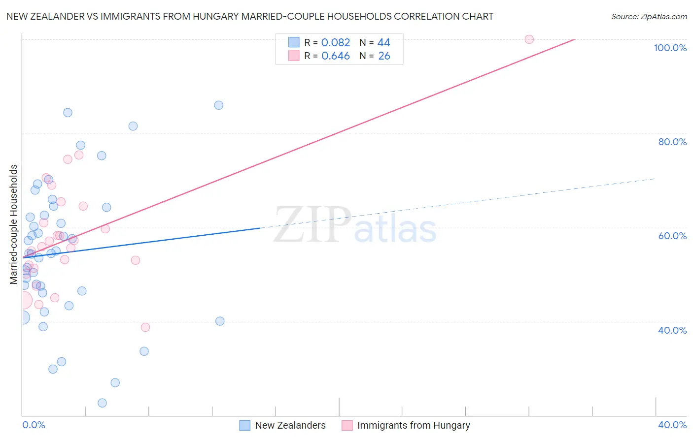 New Zealander vs Immigrants from Hungary Married-couple Households