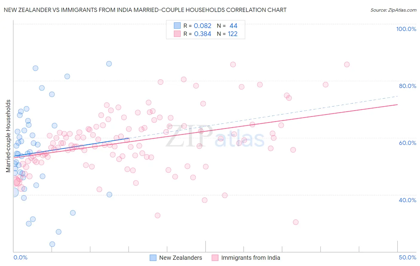 New Zealander vs Immigrants from India Married-couple Households