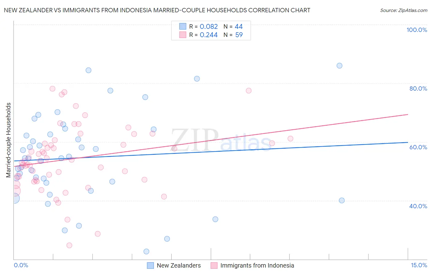 New Zealander vs Immigrants from Indonesia Married-couple Households