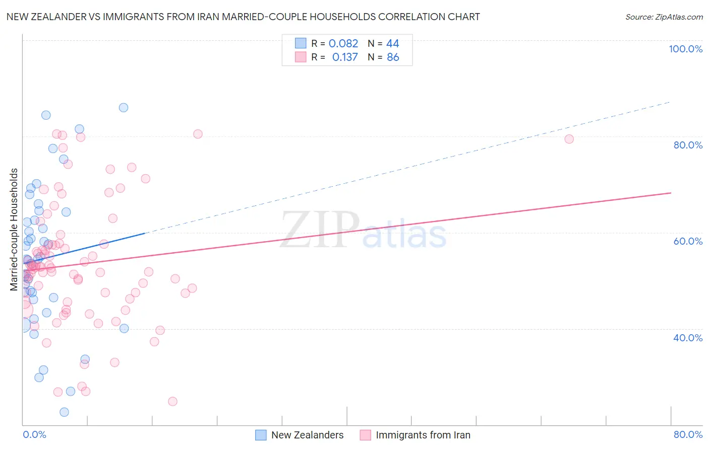 New Zealander vs Immigrants from Iran Married-couple Households