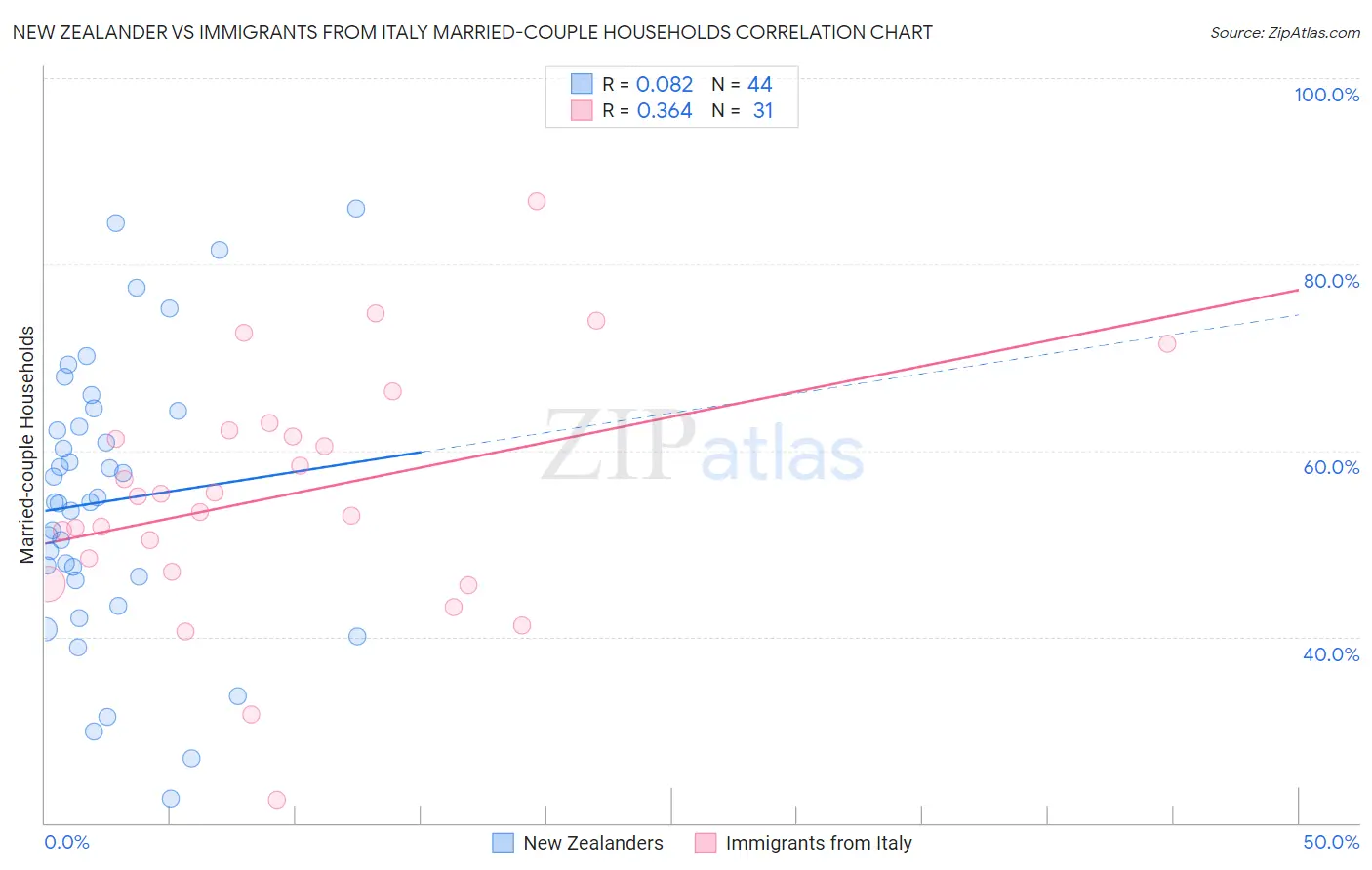 New Zealander vs Immigrants from Italy Married-couple Households