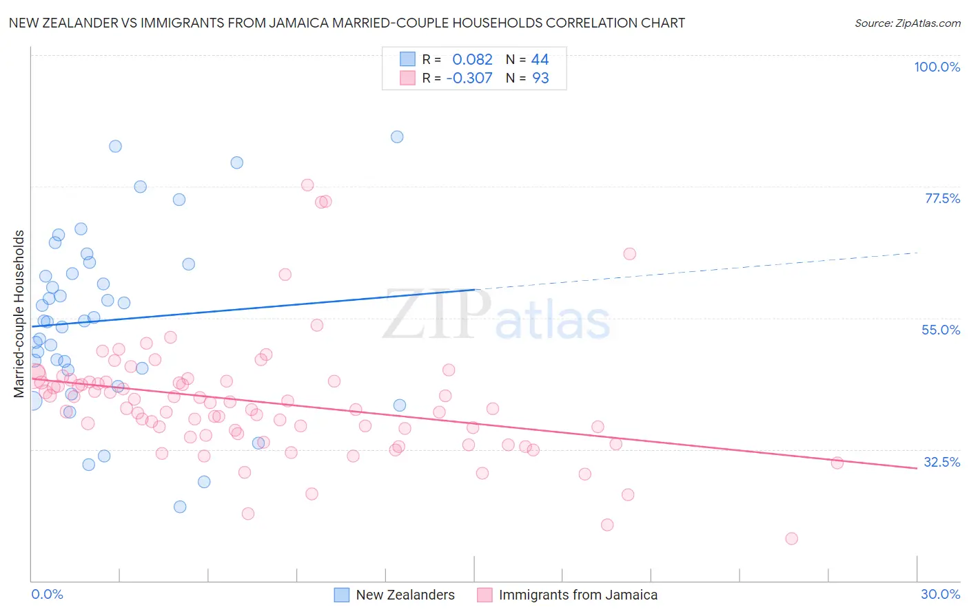 New Zealander vs Immigrants from Jamaica Married-couple Households