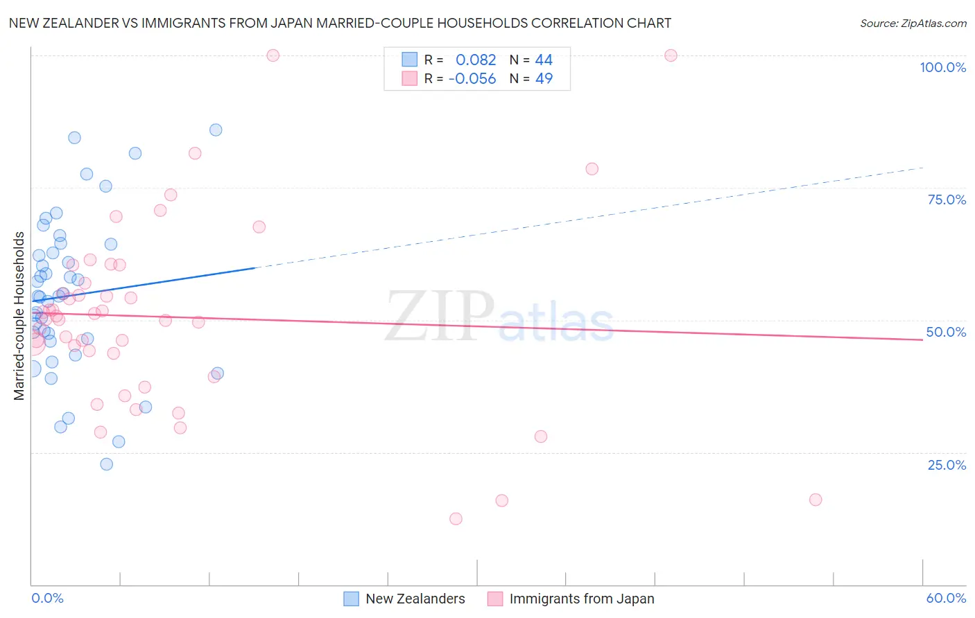 New Zealander vs Immigrants from Japan Married-couple Households