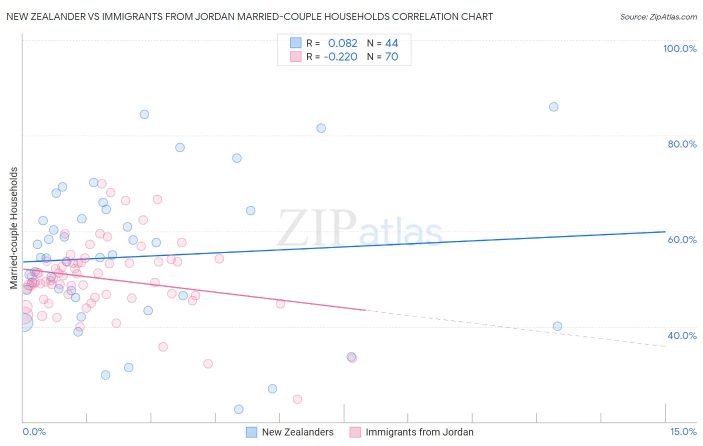 New Zealander vs Immigrants from Jordan Married-couple Households