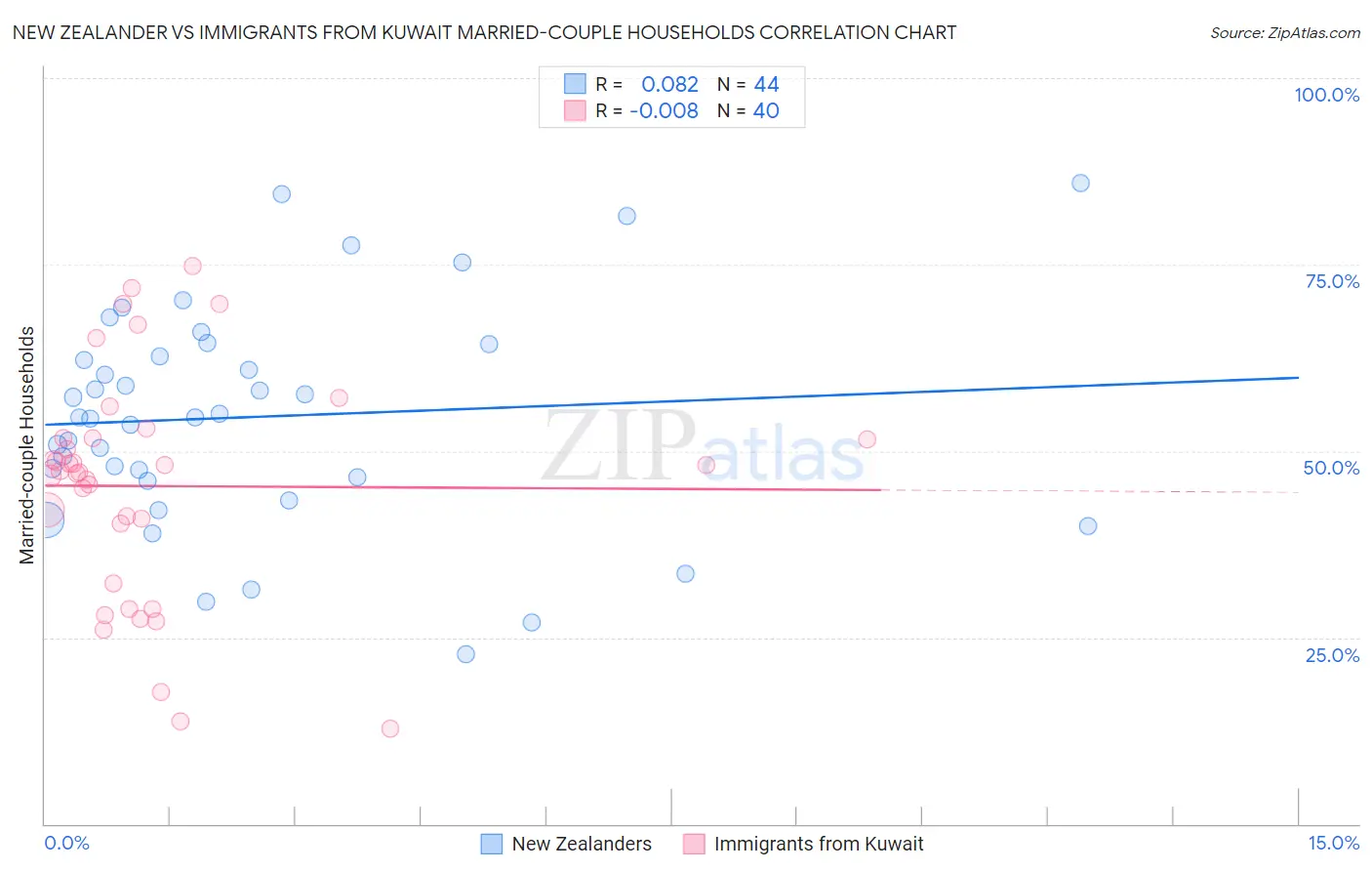 New Zealander vs Immigrants from Kuwait Married-couple Households