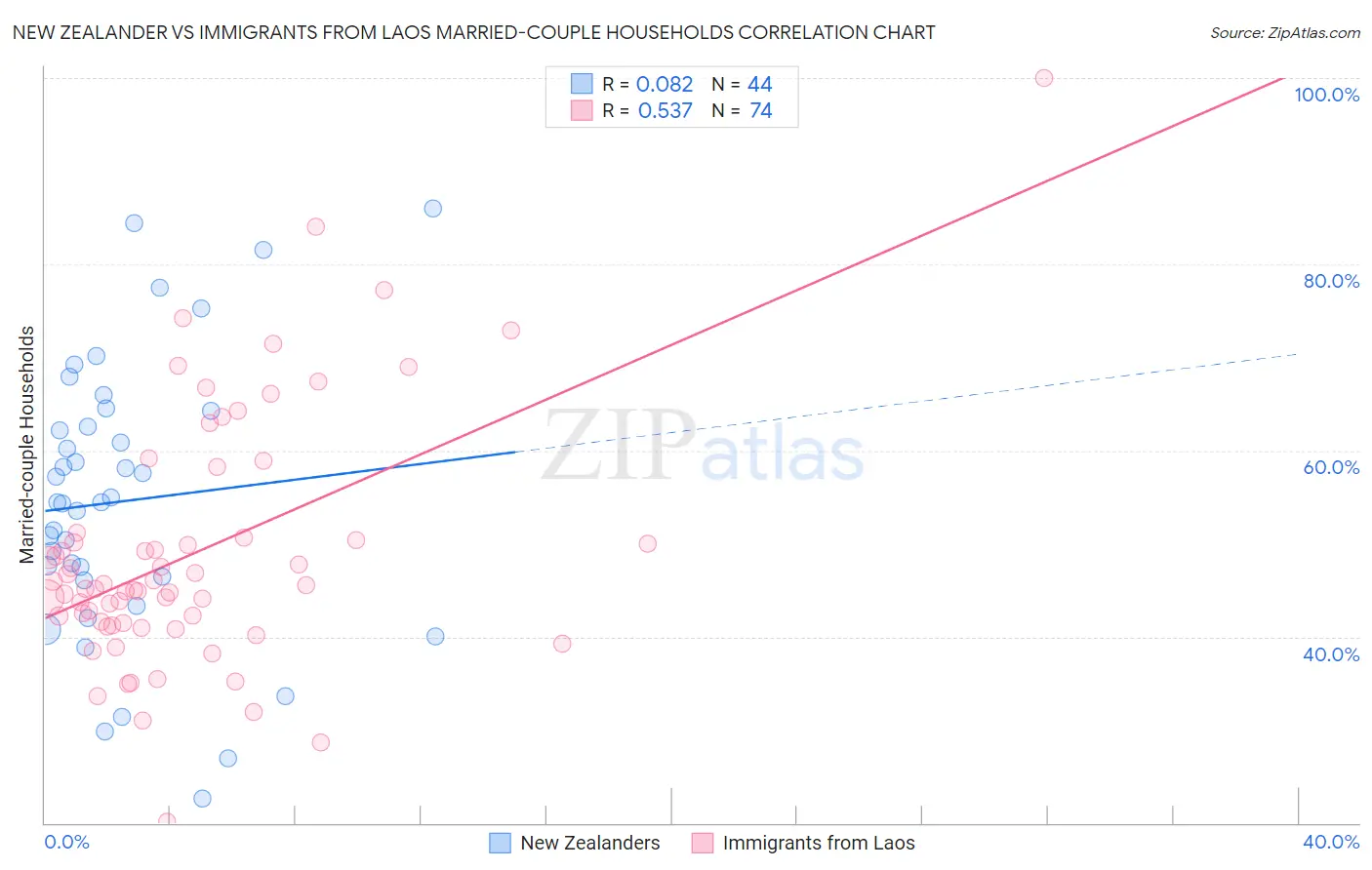 New Zealander vs Immigrants from Laos Married-couple Households