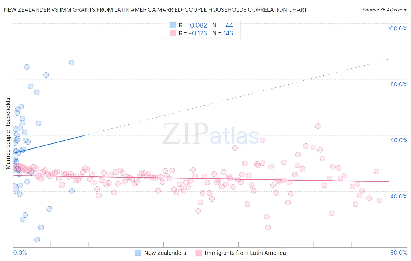 New Zealander vs Immigrants from Latin America Married-couple Households