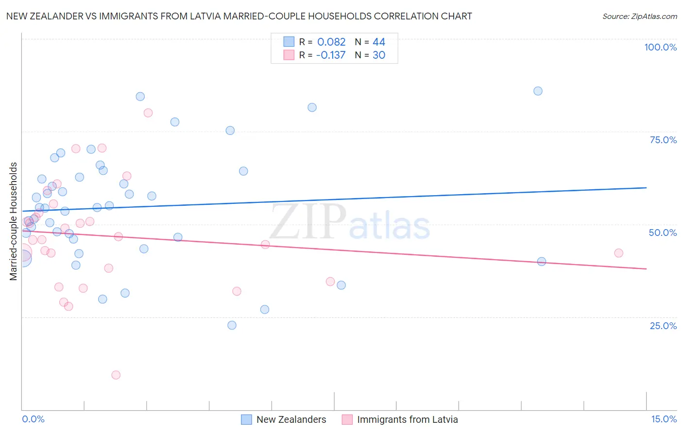 New Zealander vs Immigrants from Latvia Married-couple Households